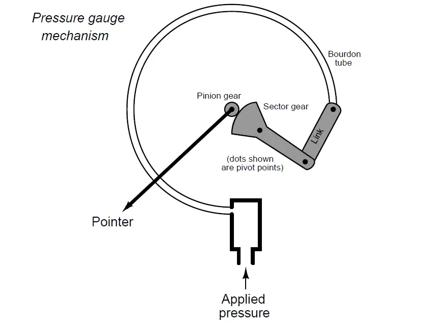Pressure gauge mechanism