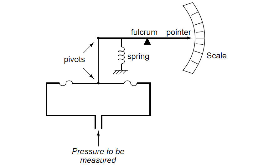 Span of Pressure Gauge