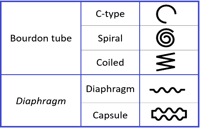 Symbols of Pressure Sensing Element