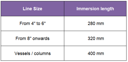 Thermowell Immersion Length