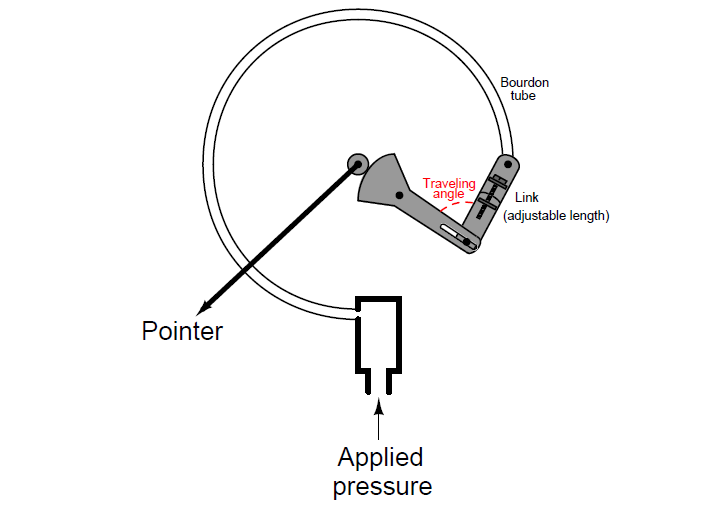 Traveling angle of Bourdon Tube