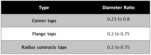 diameter ratio of orifice plates