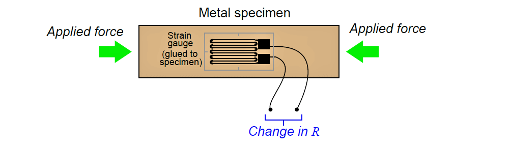 measure the strain