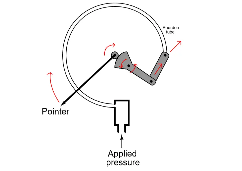 motions of all moving components in pressure gauge