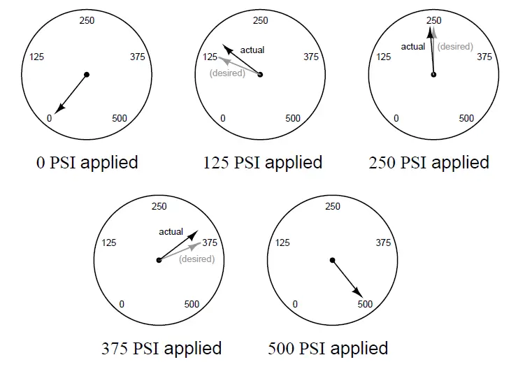 non-linear pressure gauge