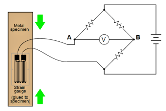 strain gauge changes as it stretches and shrinks