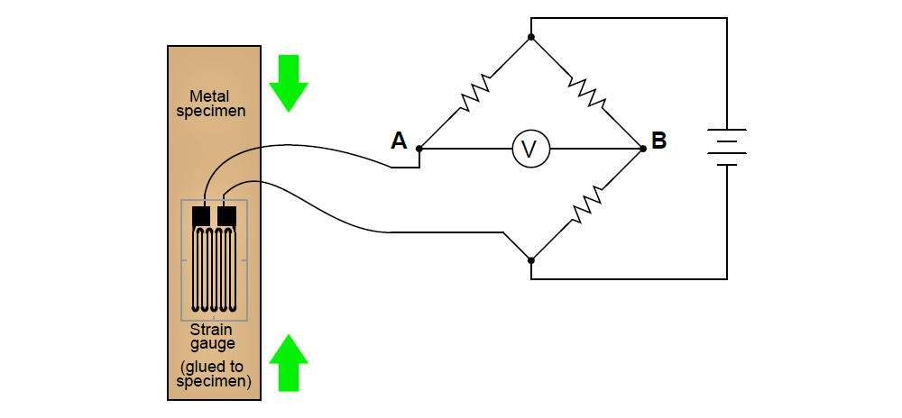 strain gauge changes as it stretches and shrinks