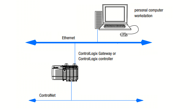 Allen Bradley Ethernet Network