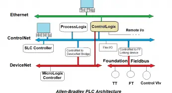 Architecture of Allen Bradley PLC