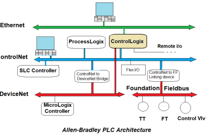 Architecture of Allen Bradley PLC