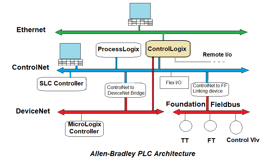 Architecture of Allen Bradley PLC