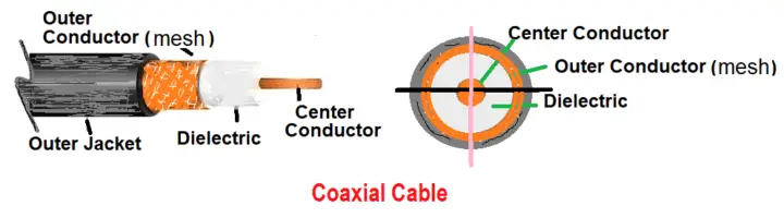 Types of Cables, Purpose, Advantages, Disadvantages, Applications