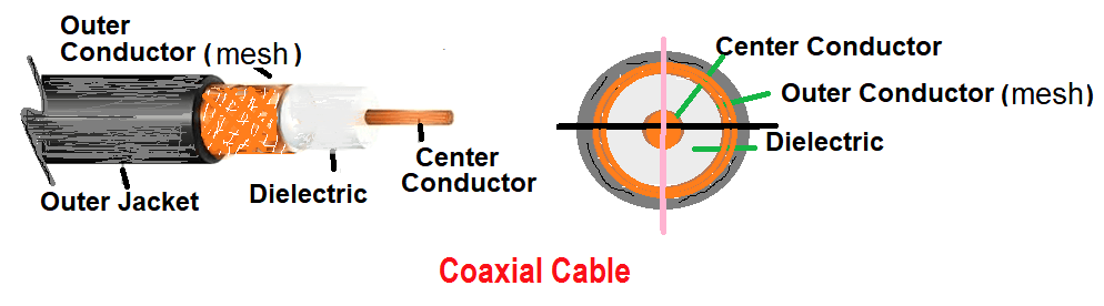 Coaxial Cable