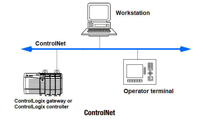 ControlLogix controller