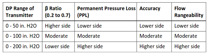 Standard Dp Ranges Design Considerations of Orifice Plate - Instrumentation Tools