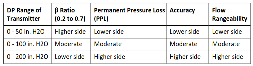 DP Range of Transmitter