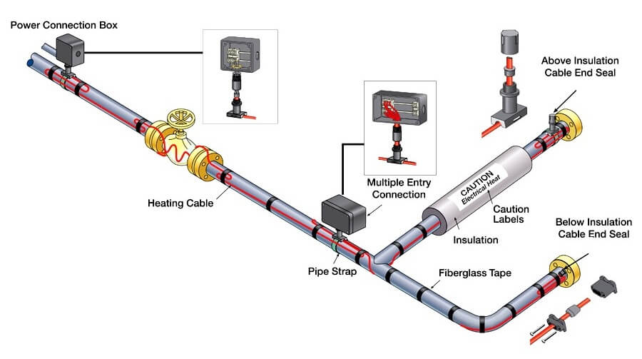 Electrical Heat Tracing.