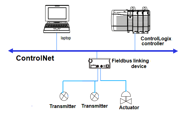 Fieldbus Network