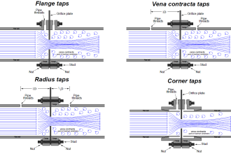 Location of Pressure Taps