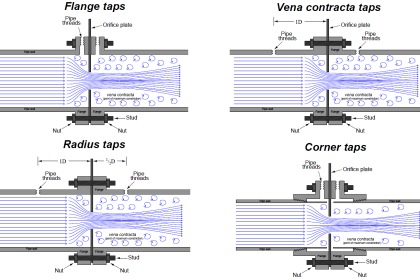 Location of Pressure Taps