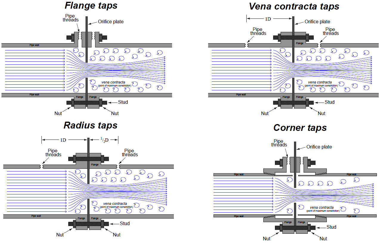 Basics Of The Orifice Plate Flow Meter Learning, 43% OFF