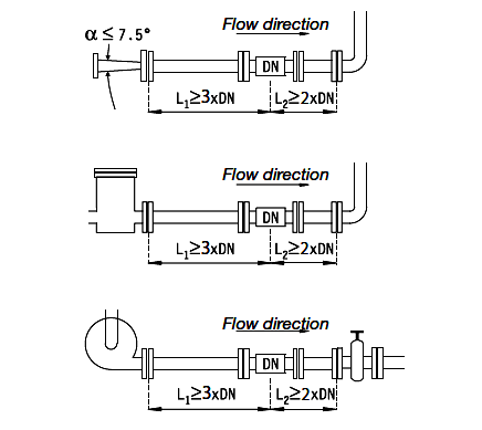 Magnetic Flow Meters Installation