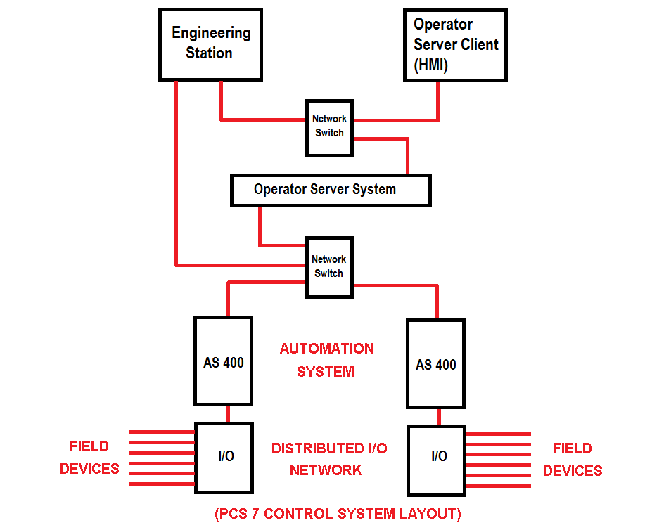 PCS 7 Control System Layout