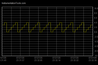 Real-time and historical SCADA Trends