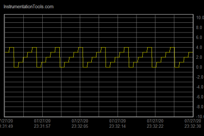 Real-time and historical SCADA Trends