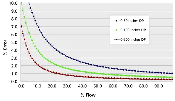 Selection of Differential Pressure Transmitter Range