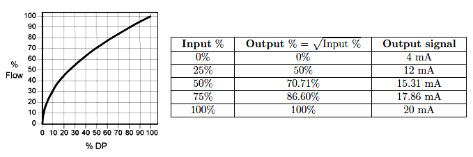 Square Root Relationship of Orifice