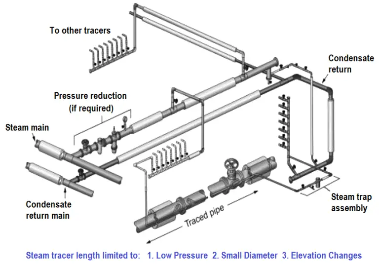 Steam Tracing - InstrumentationTools