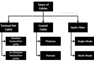Types of Cables