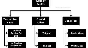 Types of Cables, Purpose, Advantages, Disadvantages, Applications