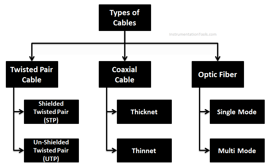 Types of Cables, Purpose, Advantages, Disadvantages, Applications