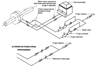 Typical Purging Installation
