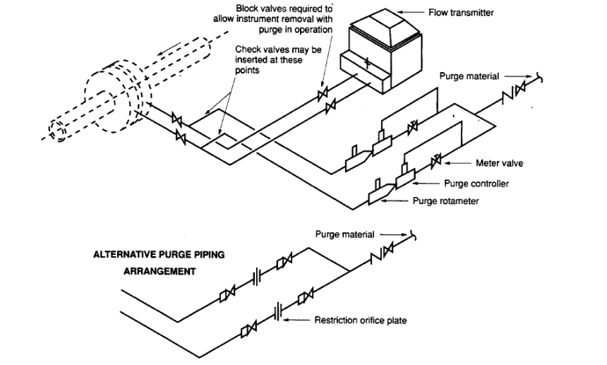 Typical Purging Installation