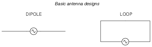 Basic Antenna Design