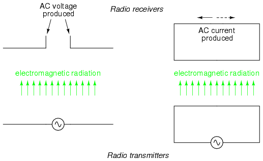Basic radio transmitter and receiver