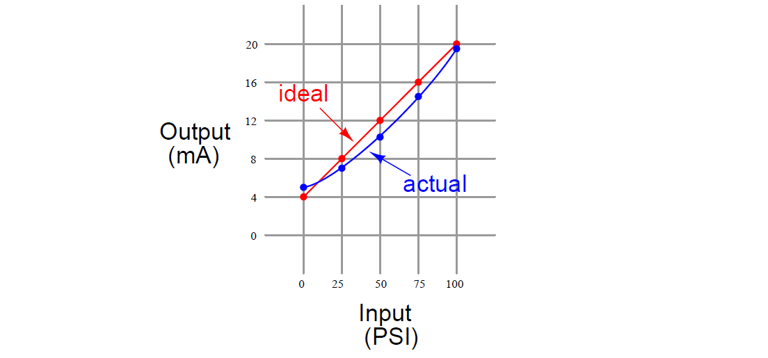 A linearity error