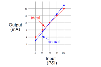 A span error with wrong slope