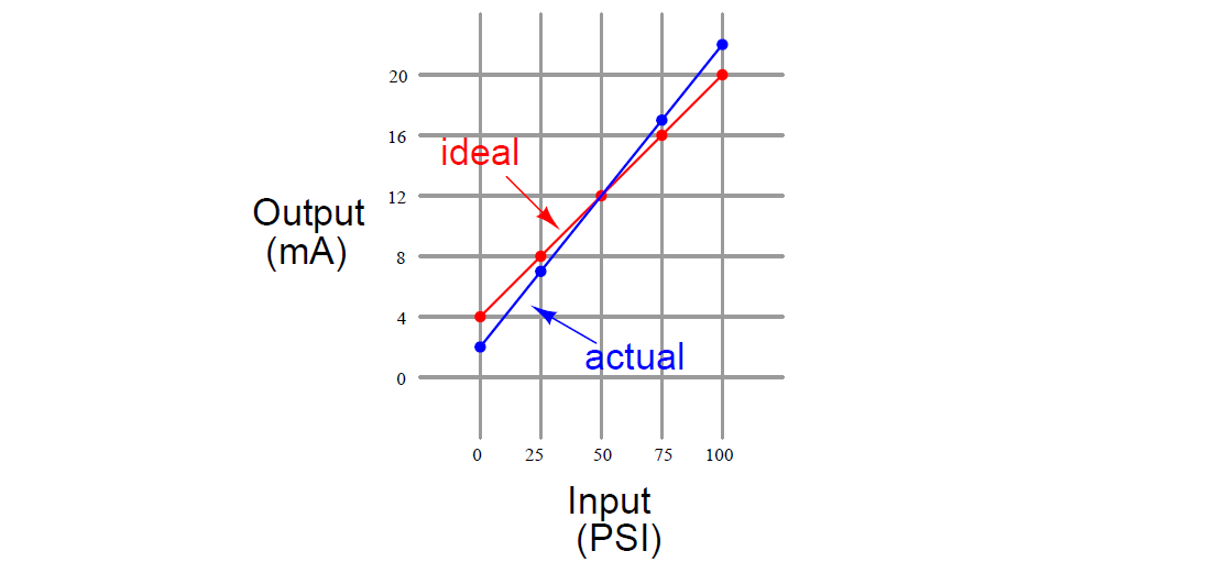 A span error with wrong slope