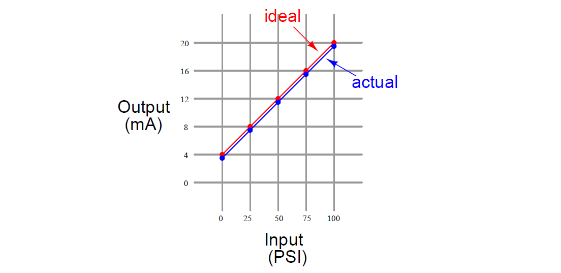 Actual transfer function (zero error)