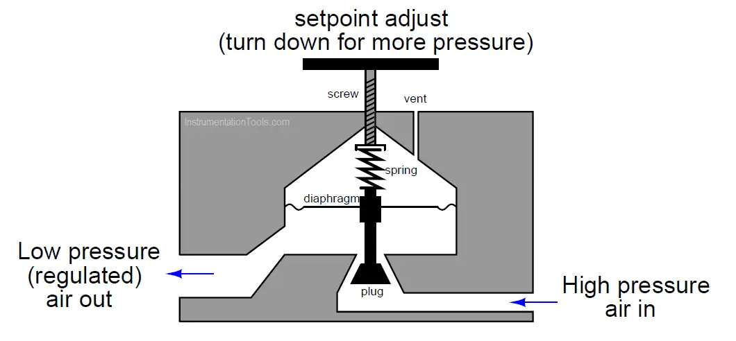 Air Pressure Regulator cut-away diagram