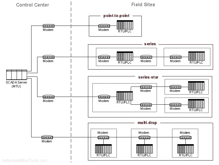 Basic SCADA Communication Topologies