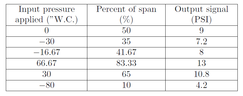 Calculate the Transmitter Values