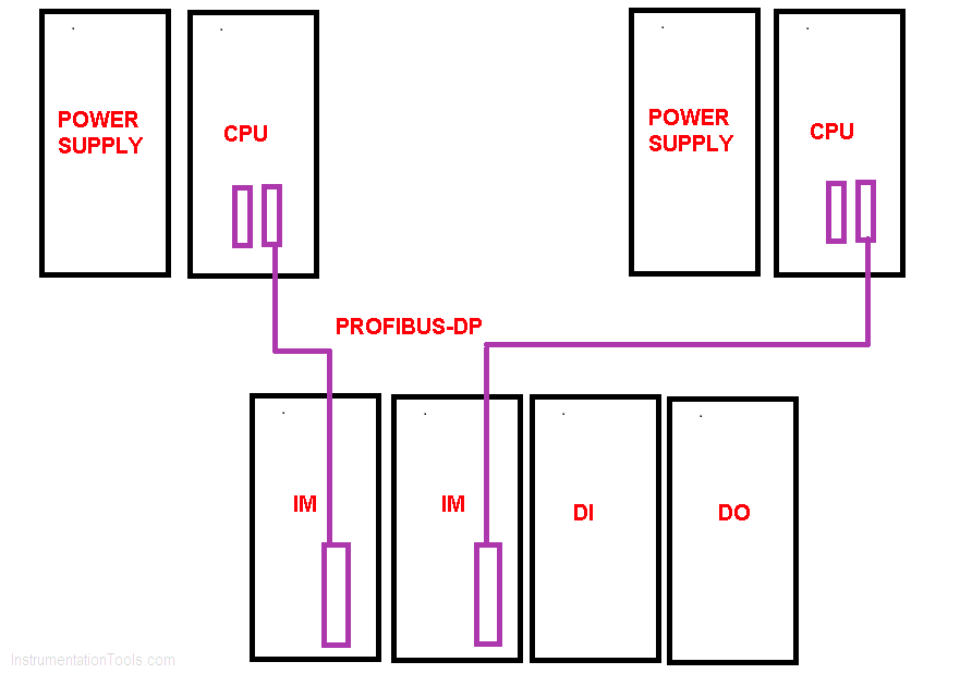 Communication Processor Module in Siemens PLC