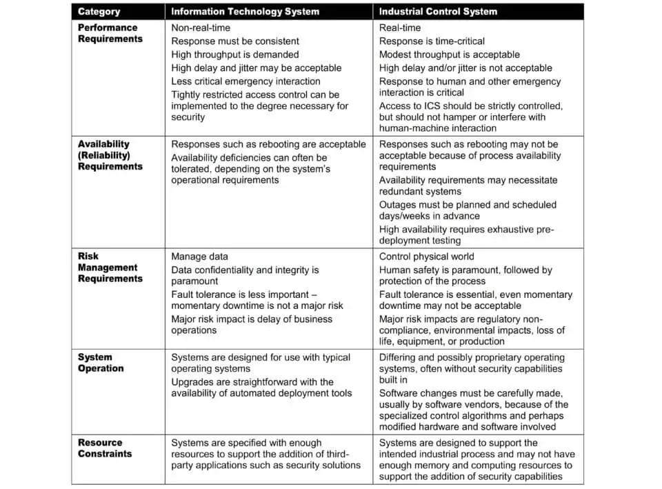 Comparing ICS and IT Systems Security - Industrial Control Systems