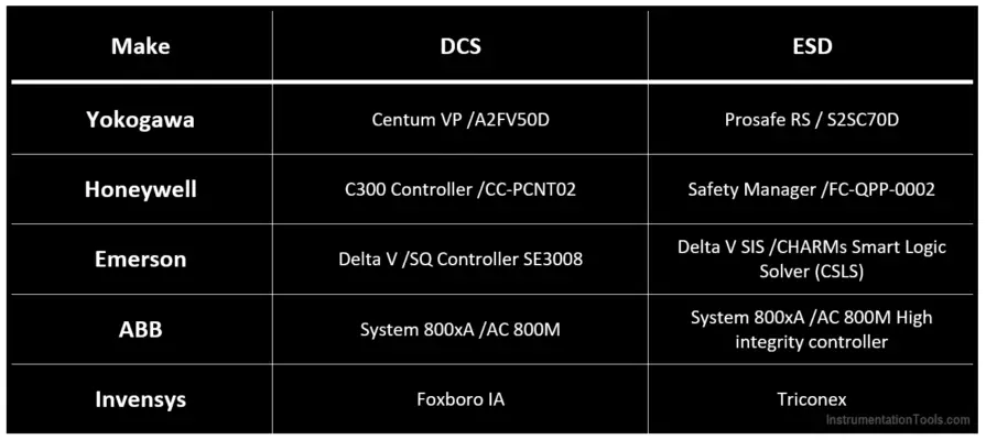 Yokogawa DCS And SIS System Architecture - InstrumentationTools