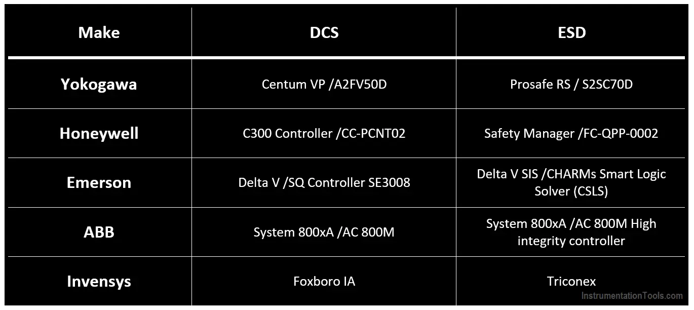 DCS and ESD Make and Models